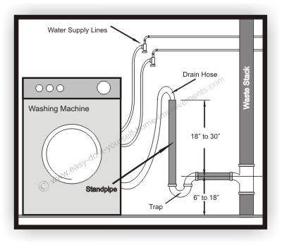 plumbing washing machine